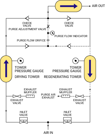 Oil-E Type Flow Diagram